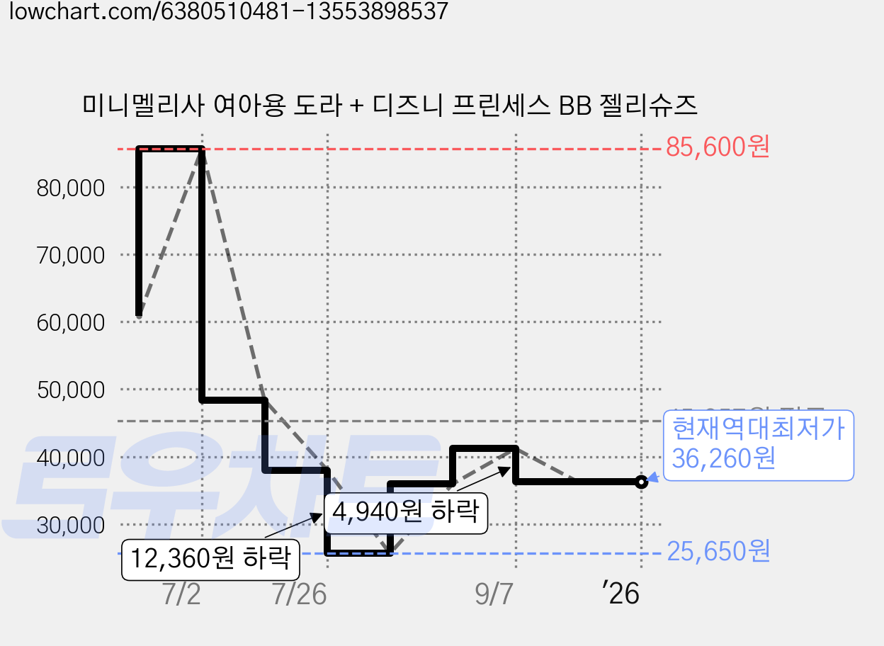 미니멜리사 여아용 도라 + 디즈니 프린세스 BB 젤리슈즈 가격 변동 차트, 현재가 36,260원, 역대최저가