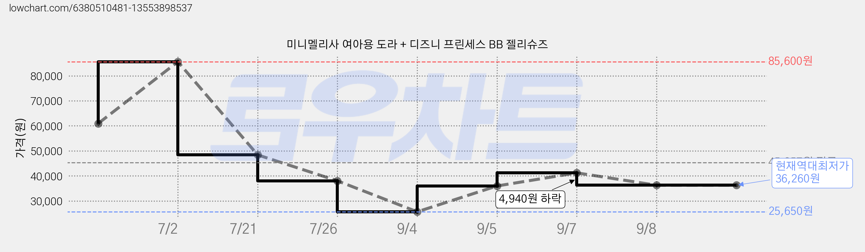 미니멜리사 여아용 도라 + 디즈니 프린세스 BB 젤리슈즈 가격 변동 차트, 현재가 36,260원, 역대최저가