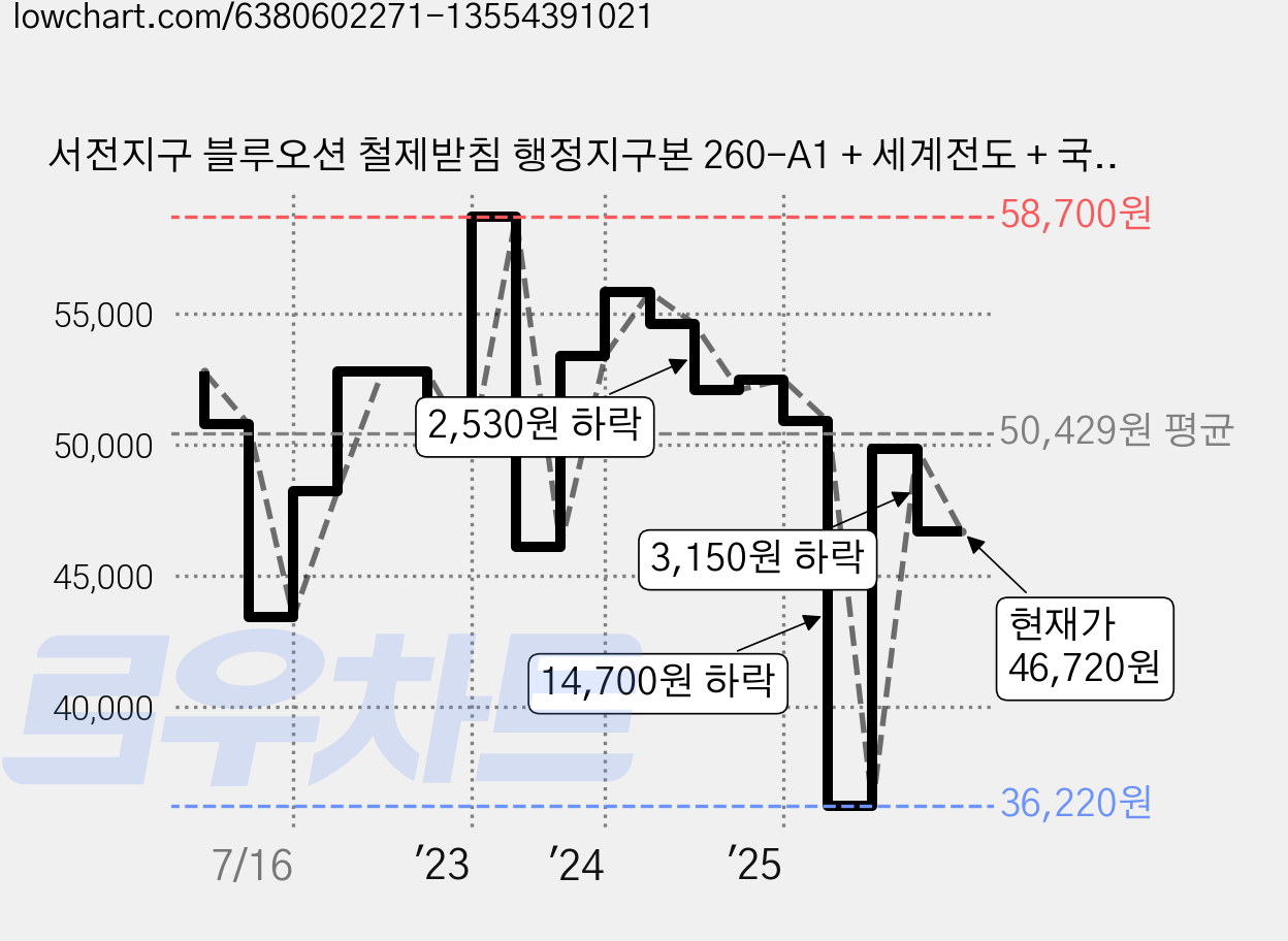 서전지구 블루오션 철제받침 행정지구본 260-A1 + 세계전도 + 국기스티커, 혼합색상 가격 변동 차트, 현재가 46,720원, 관측 최저가 36,220원
