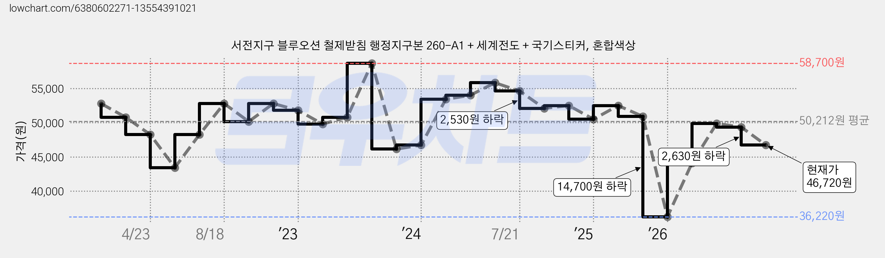 서전지구 블루오션 철제받침 행정지구본 260-A1 + 세계전도 + 국기스티커, 혼합색상 가격 변동 차트, 현재가 46,720원, 관측 최저가 36,220원
