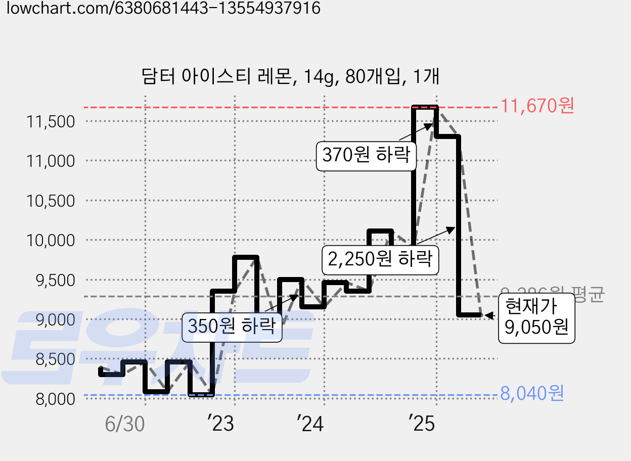 담터 아이스티 레몬, 14g, 80개입, 1개 가격 변동 차트, 현재가 9,050원, 관측 최저가 8,040원