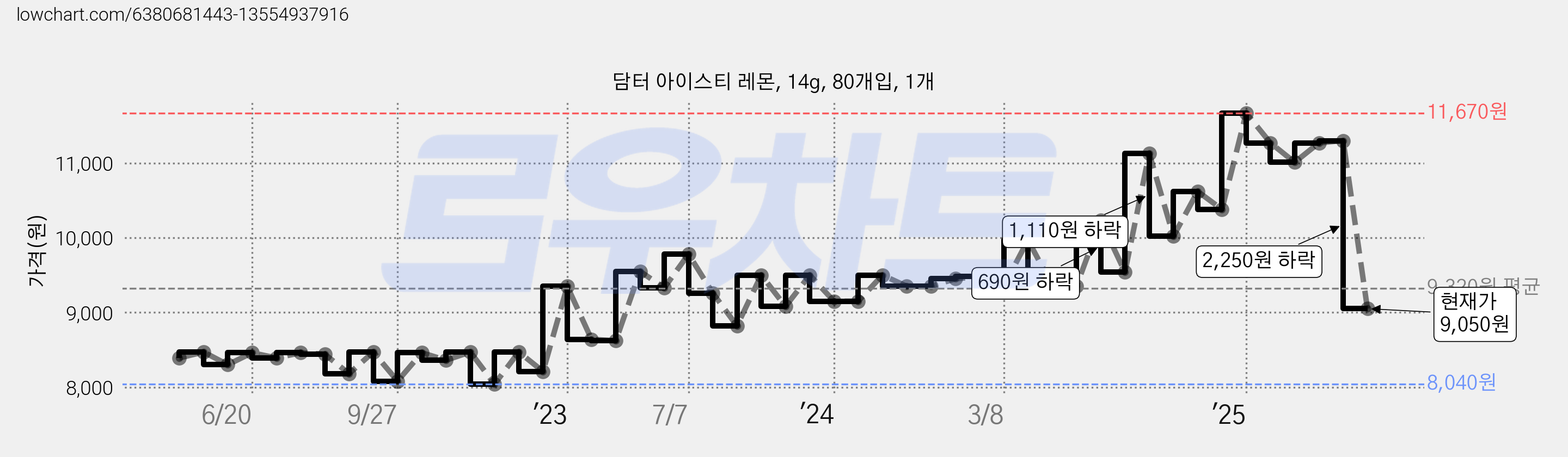 담터 아이스티 레몬, 14g, 80개입, 1개 가격 변동 차트, 현재가 9,050원, 관측 최저가 8,040원
