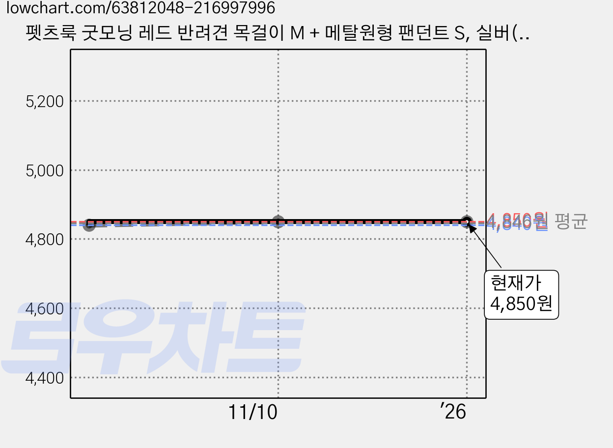 펫츠룩 굿모닝 레드 반려견 목걸이 M + 메탈원형 팬던트 S, 실버(로이), 1개 가격 변동 차트, 현재가 4,850원, 역대최저가