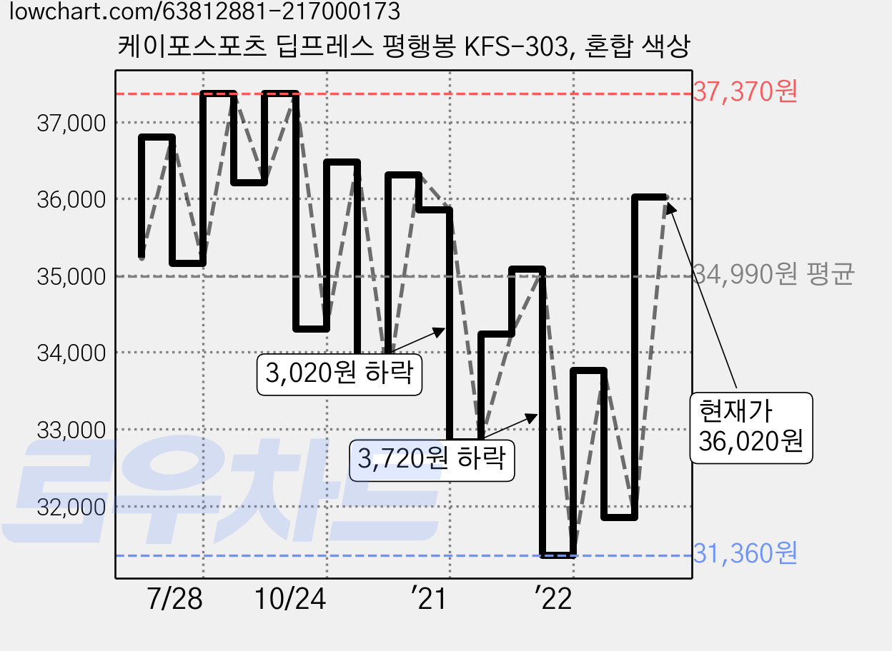 케이포스포츠 딥프레스 평행봉 KFS-303, 혼합 색상 가격 변동 차트, 현재가 36,020원, 관측 최저가 30,970원