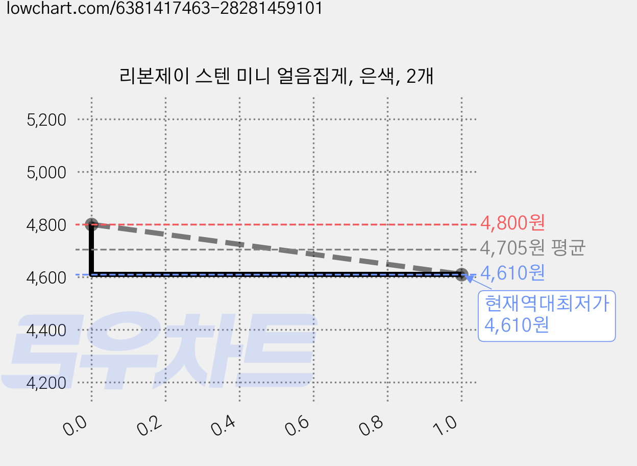 리본제이 스텐 미니 얼음집게, 은색, 2개 가격 변동 차트, 현재가 4,610원, 역대최저가