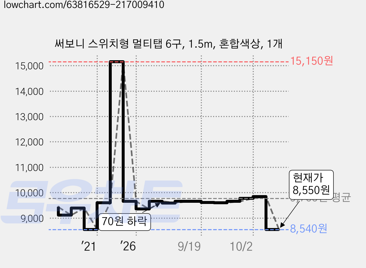 써보니 스위치형 멀티탭 6구, 1.5m, 혼합색상, 1개 가격 변동 차트, 현재가 8,550원, 관측 최저가 8,540원