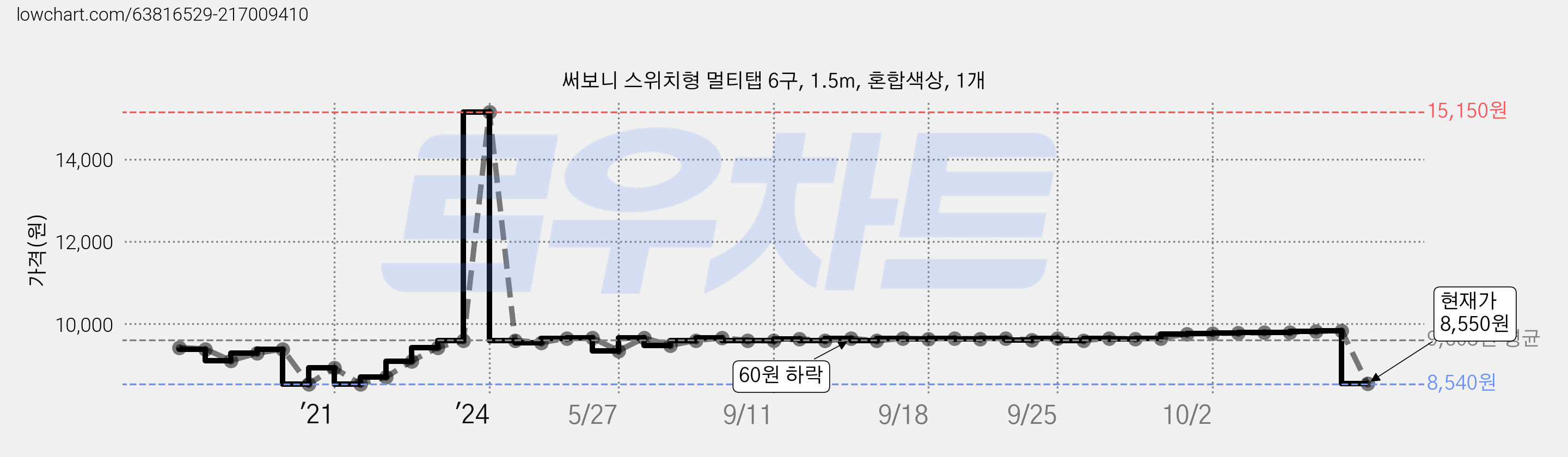 써보니 스위치형 멀티탭 6구, 1.5m, 혼합색상, 1개 가격 변동 차트, 현재가 8,550원, 관측 최저가 8,540원
