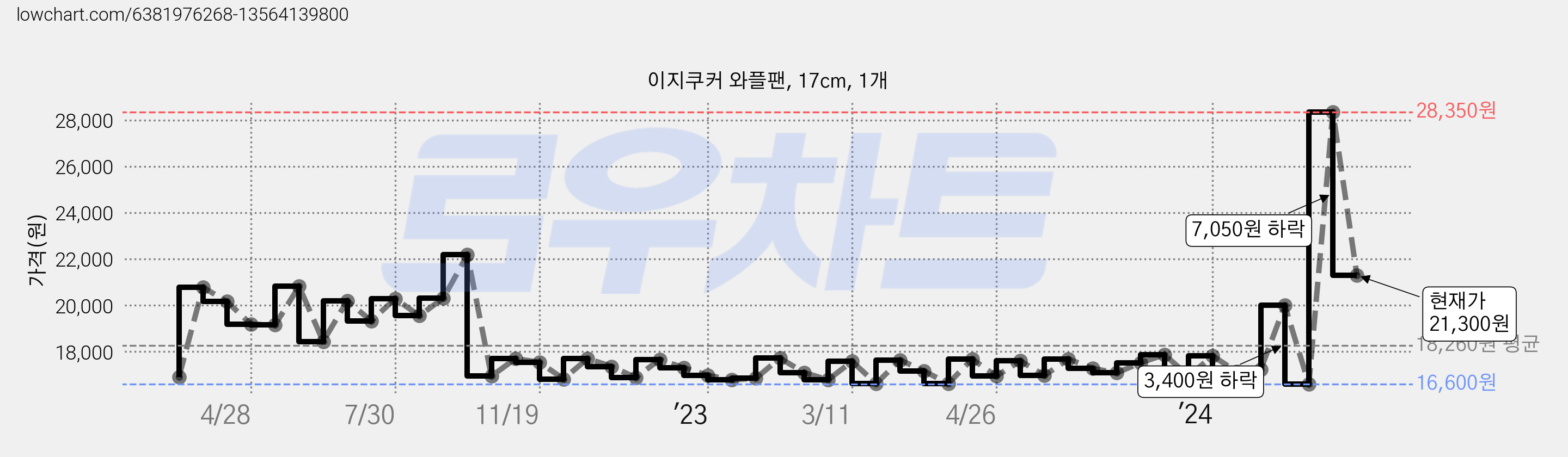 이지쿠커 와플팬, 17cm, 1개 가격 변동 차트, 현재가 21,300원, 관측 최저가 14,020원