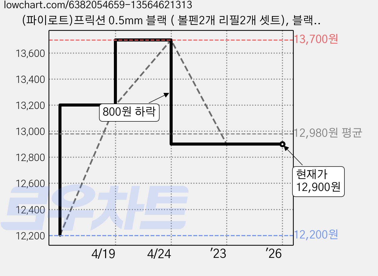 (파이로트)프릭션 0.5mm 블랙 ( 볼펜2개 리필2개 셋트), 블랙 2셋트 가격 변동 차트, 현재가 12,900원, 관측 최저가 12,200원