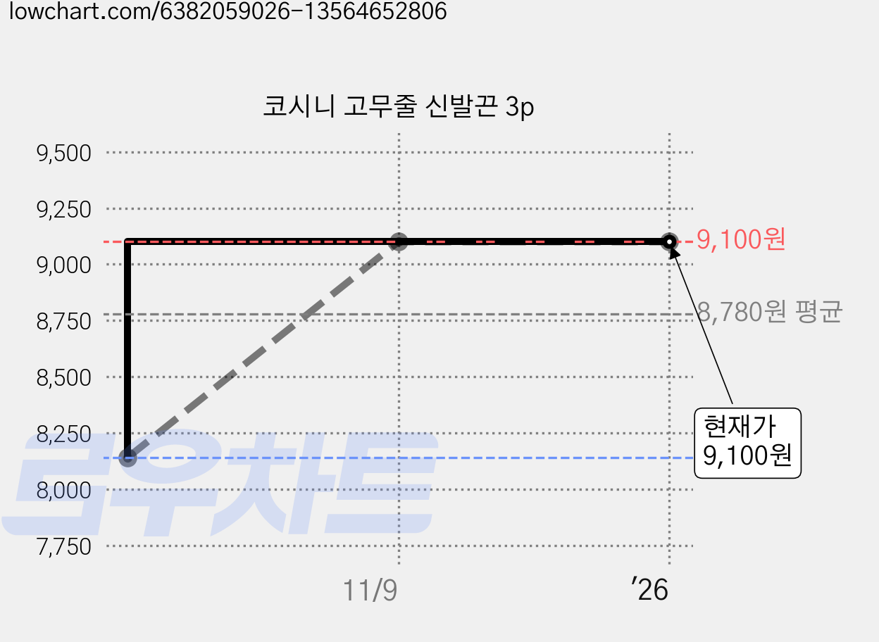 코시니 고무줄 신발끈 3p 가격 변동 차트, 현재가 9,100원, 역대최저가