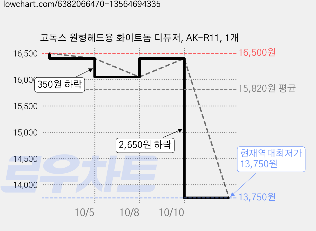 고독스 원형헤드용 화이트돔 디퓨저, AK-R11, 1개 가격 변동 차트, 현재가 13,750원, 역대최저가