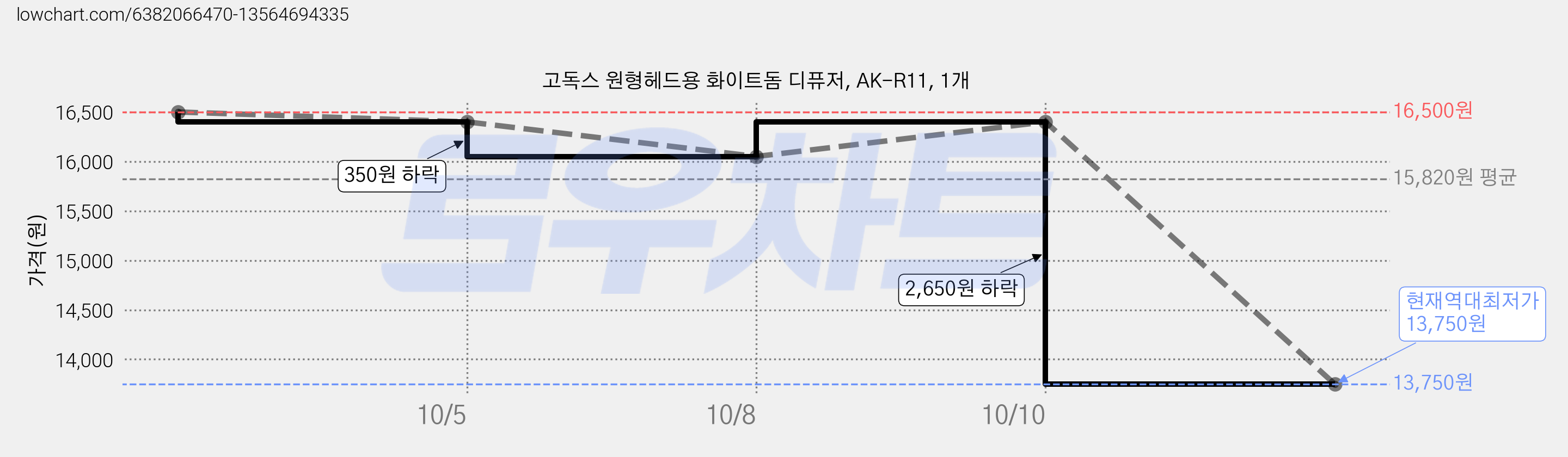 고독스 원형헤드용 화이트돔 디퓨저, AK-R11, 1개 가격 변동 차트, 현재가 13,750원, 역대최저가