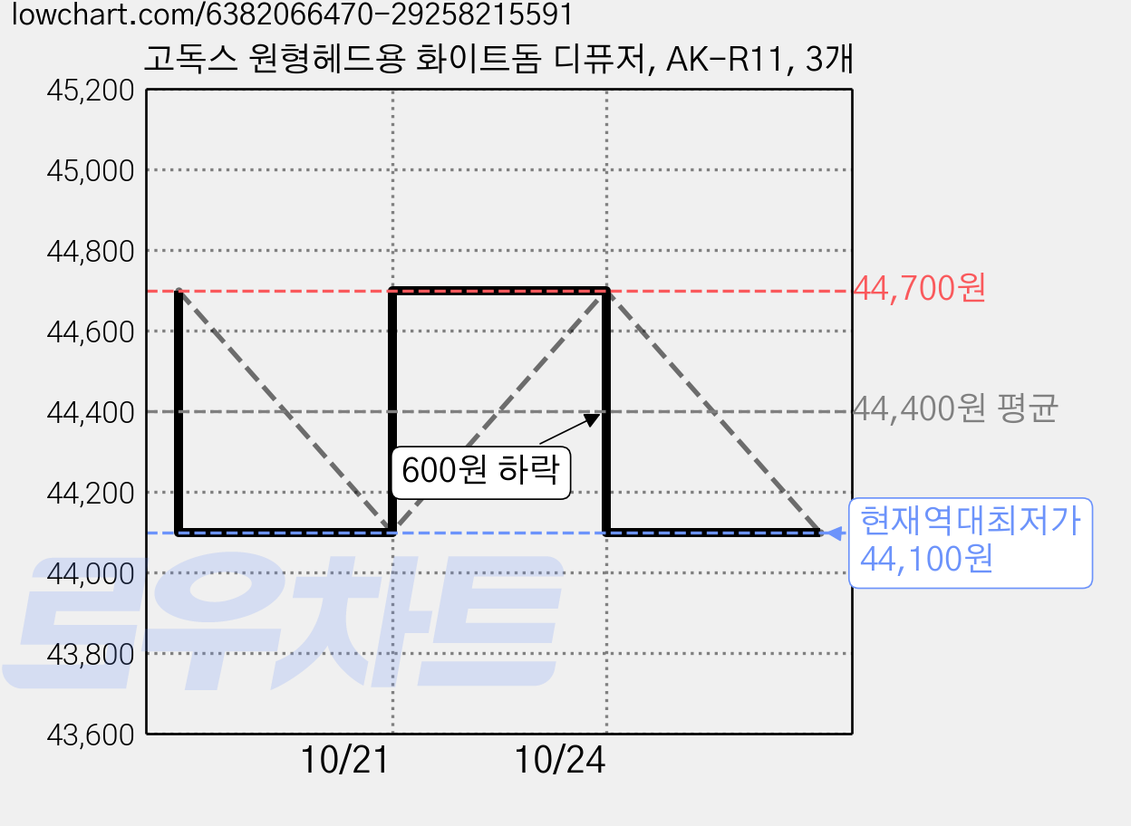 고독스 원형헤드용 화이트돔 디퓨저, AK-R11, 3개 가격 변동 차트, 현재가 44,100원, 역대최저가