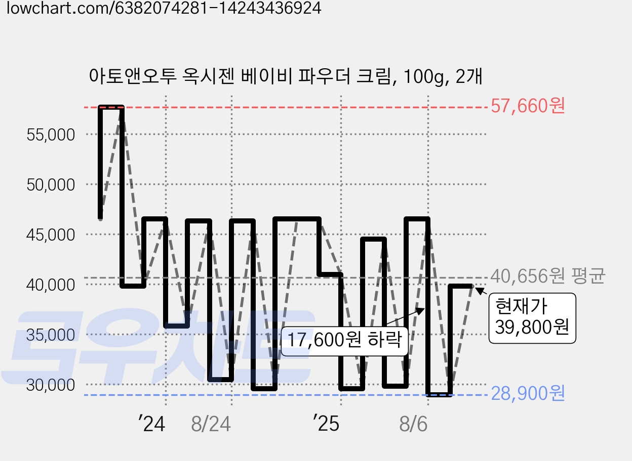아토앤오투 옥시젠 베이비 파우더 크림, 100g, 2개 가격 변동 차트, 현재가 39,800원, 관측 최저가 26,900원