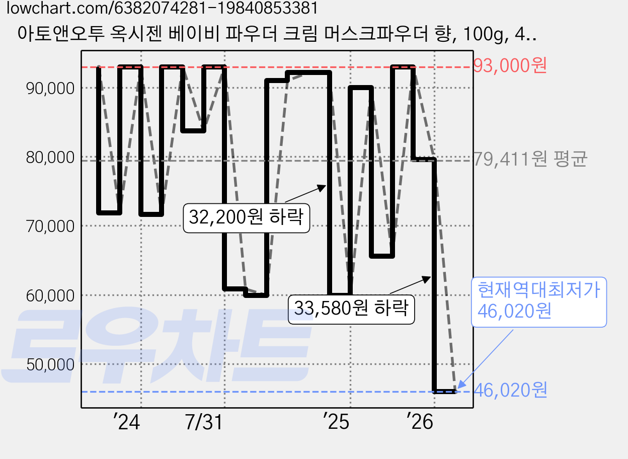 아토앤오투 옥시젠 베이비 파우더 크림 머스크파우더 향, 100g, 4개 가격 변동 차트, 현재가 46,020원, 역대최저가