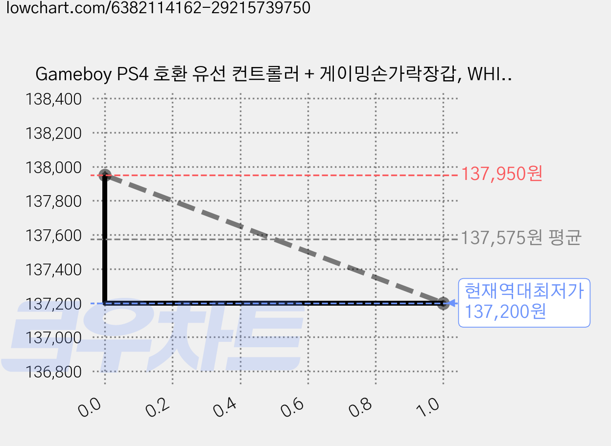 Gameboy PS4 호환 유선 컨트롤러 + 게이밍손가락장갑, WHITE, 5개 가격 변동 차트, 현재가 137,200원, 역대최저가
