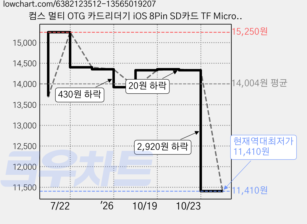 컴스 멀티 OTG 카드리더기 iOS 8Pin SD카드 TF Micro, IH282, 1개 가격 변동 차트, 현재가 11,410원, 역대최저가
