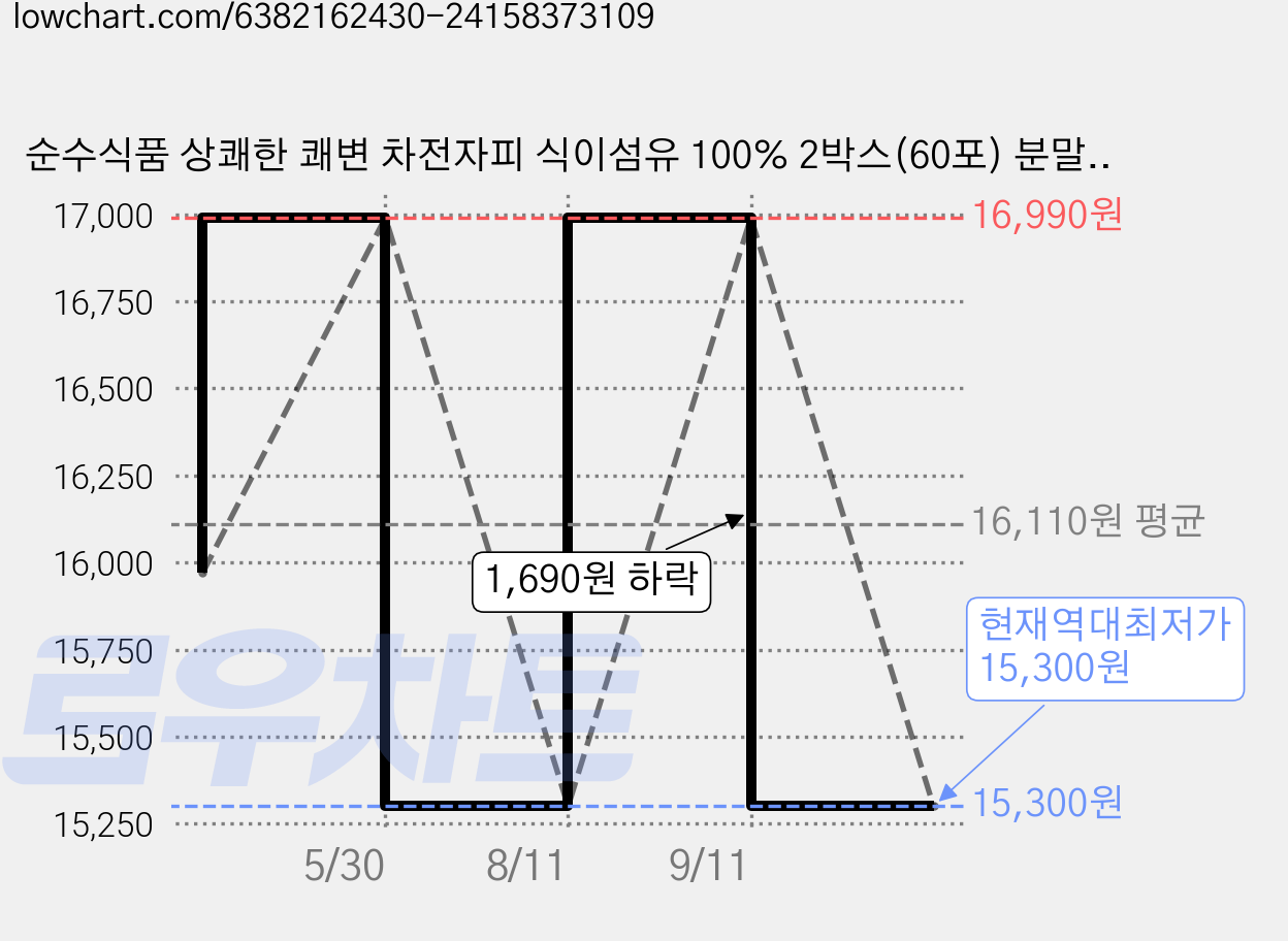 순수식품 상쾌한 쾌변 차전자피 식이섬유 100% 2박스(60포) 분말 가루 장운동 건강기능식품, 3.7g, 60개 가격 변동 차트, 현재가 15,300원, 역대최저가