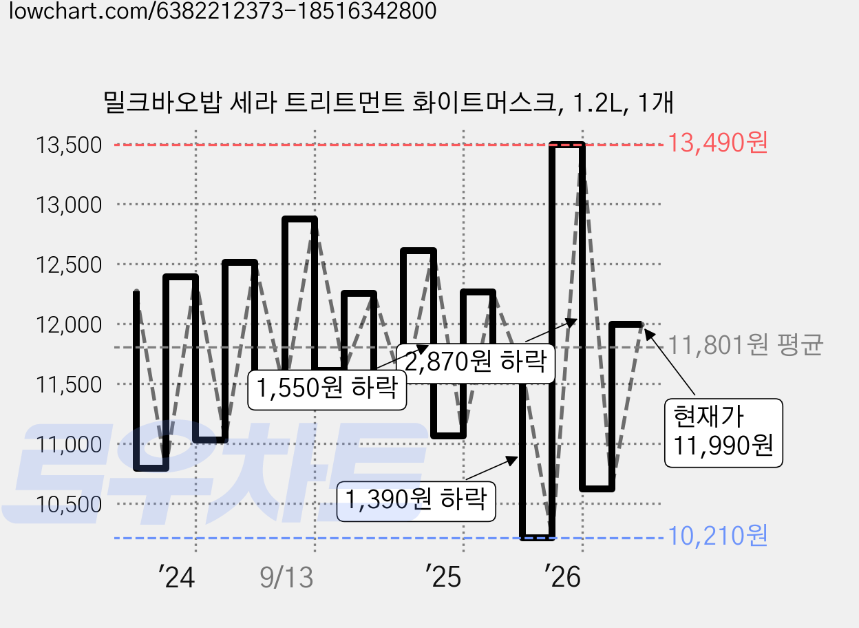 밀크바오밥 세라 트리트먼트 화이트머스크, 1.2L, 1개 가격 변동 차트, 현재가 12,490원, 관측 최저가 10,210원