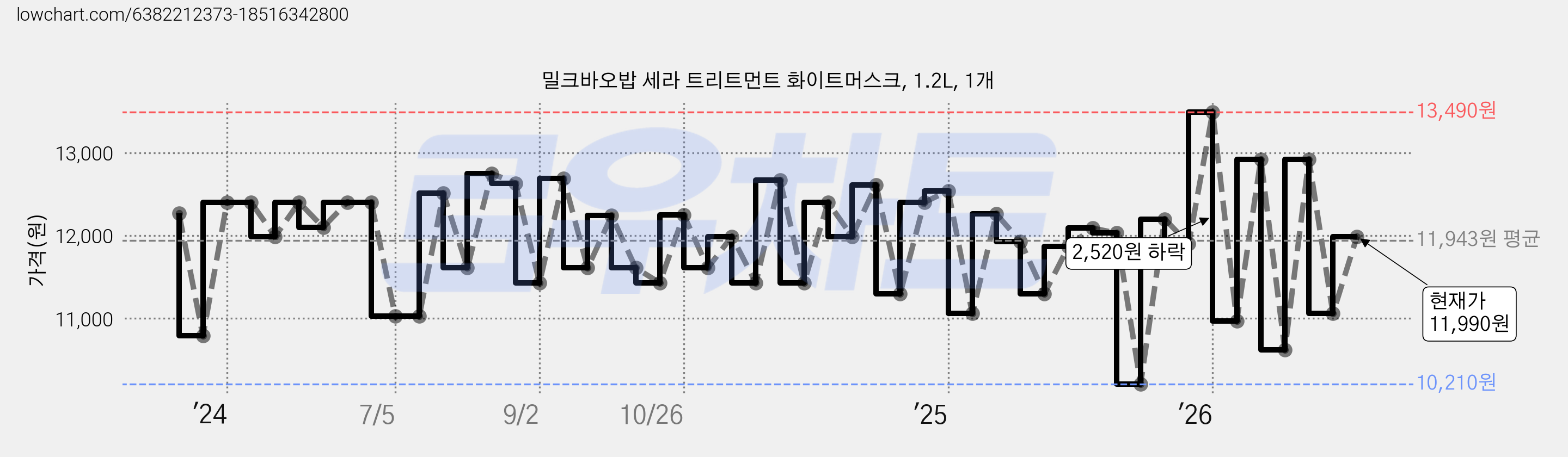 밀크바오밥 세라 트리트먼트 화이트머스크, 1.2L, 1개 가격 변동 차트, 현재가 12,490원, 관측 최저가 10,210원