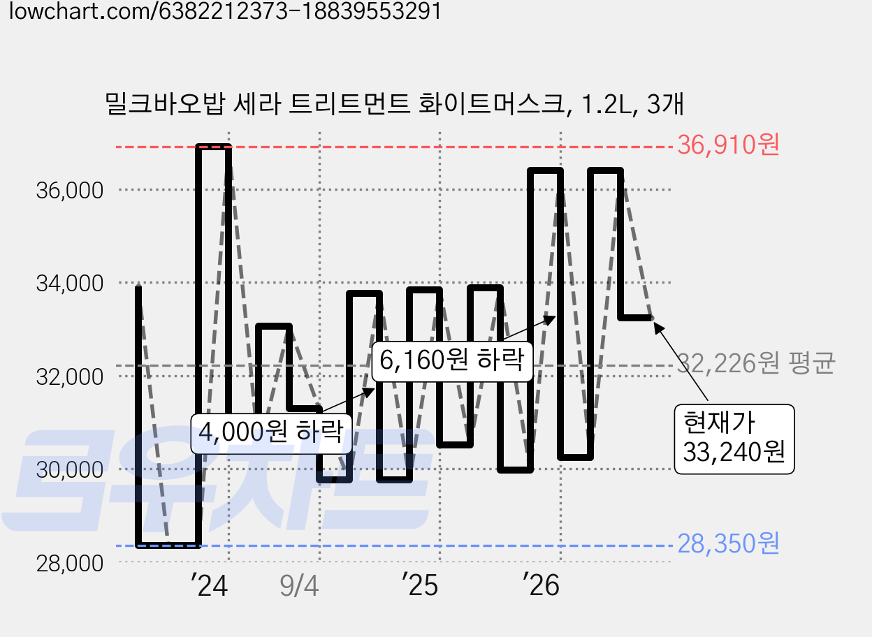 밀크바오밥 세라 트리트먼트 화이트머스크, 1.2L, 3개 가격 변동 차트, 현재가 33,240원, 관측 최저가 27,900원
