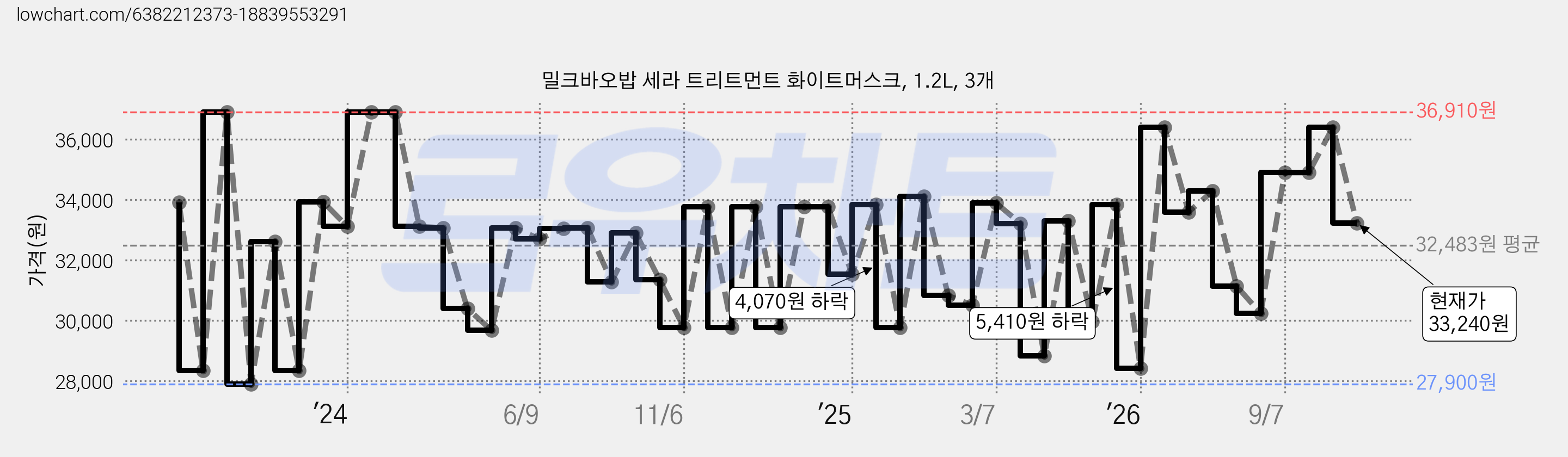 밀크바오밥 세라 트리트먼트 화이트머스크, 1.2L, 3개 가격 변동 차트, 현재가 33,240원, 관측 최저가 27,900원