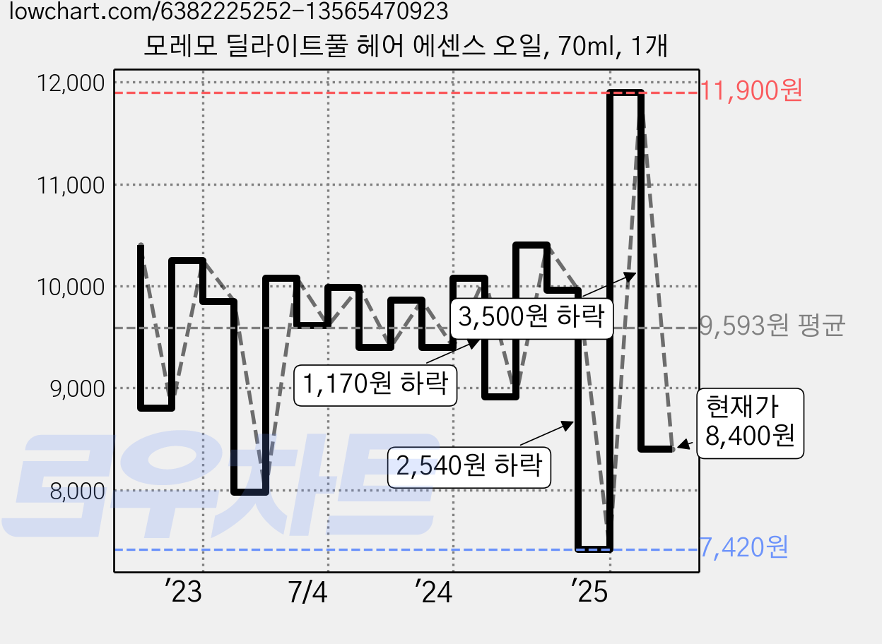 모레모 딜라이트풀 헤어 에센스 오일, 70ml, 1개 가격 변동 차트, 현재가 8,400원, 관측 최저가 7,420원
