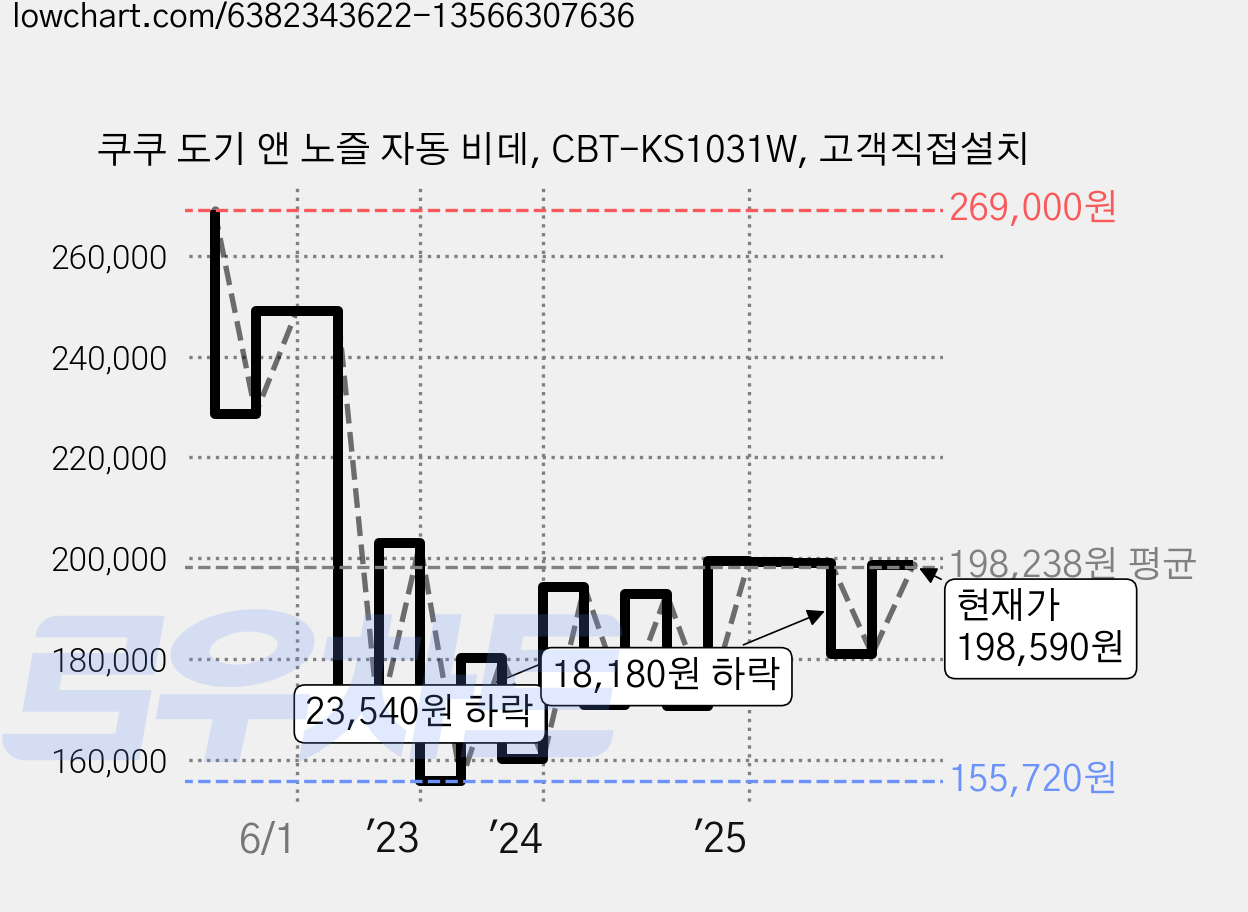 쿠쿠 도기 앤 노즐 자동 비데, CBT-KS1031W, 고객직접설치 가격 변동 차트, 현재가 198,590원, 관측 최저가 155,720원