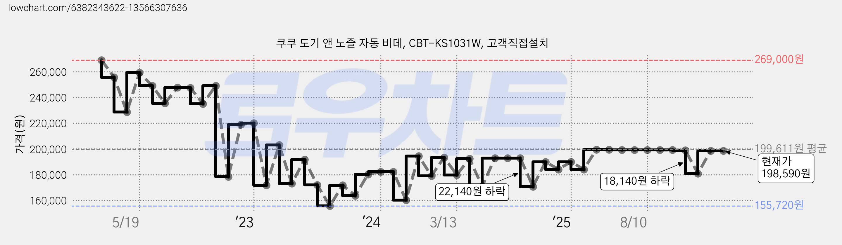 쿠쿠 도기 앤 노즐 자동 비데, CBT-KS1031W, 고객직접설치 가격 변동 차트, 현재가 198,590원, 관측 최저가 155,720원