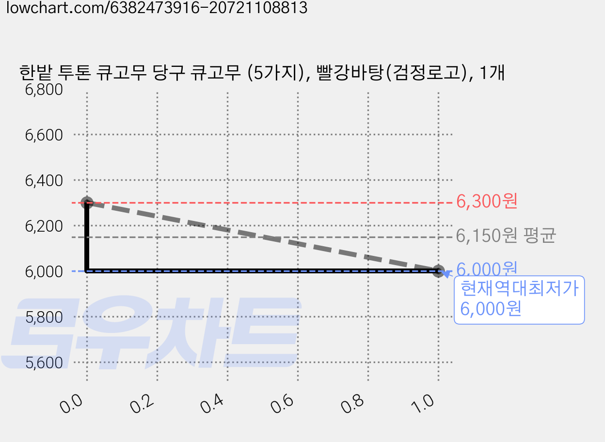 한밭 투톤 큐고무 당구 큐고무 (5가지), 빨강바탕(검정로고), 1개 가격 변동 차트, 현재가 6,000원, 역대최저가