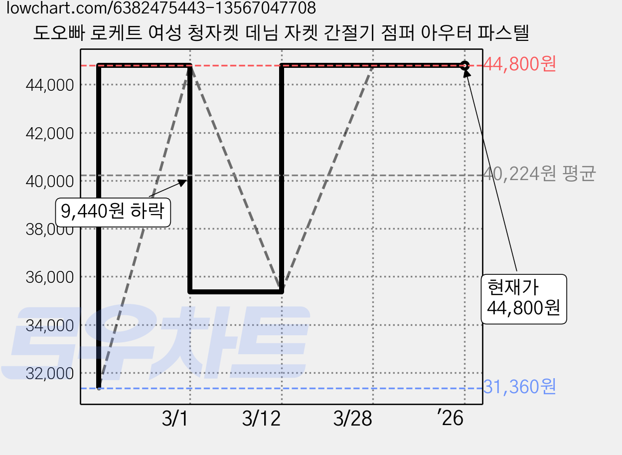 도오빠 로케트 여성 청자켓 데님 자켓 간절기 점퍼 아우터 파스텔 가격 변동 차트, 현재가 44,800원, 역대최저가