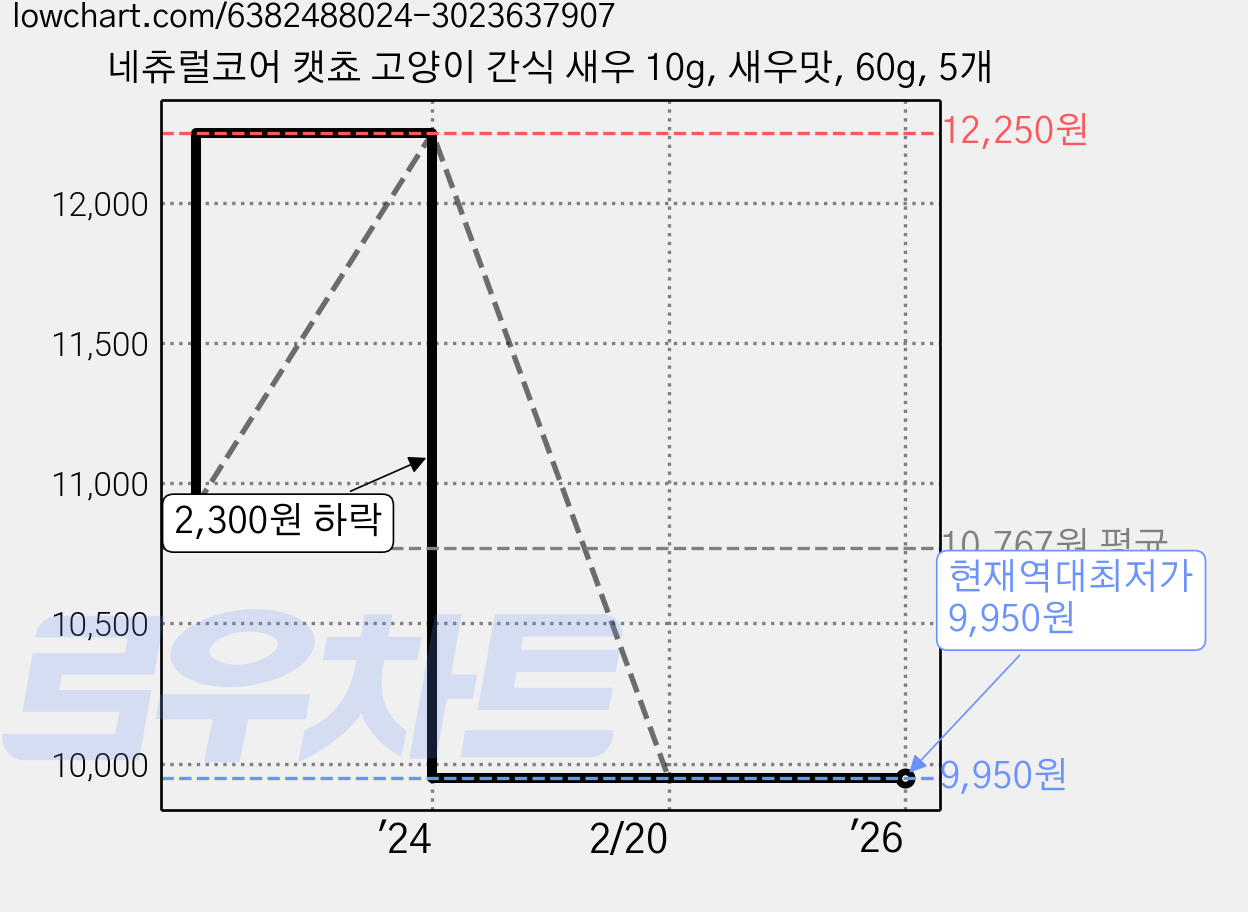 네츄럴코어 캣쵸 고양이 간식 새우 10g, 새우맛, 60g, 5개 가격 변동 차트, 현재가 9,950원, 역대최저가