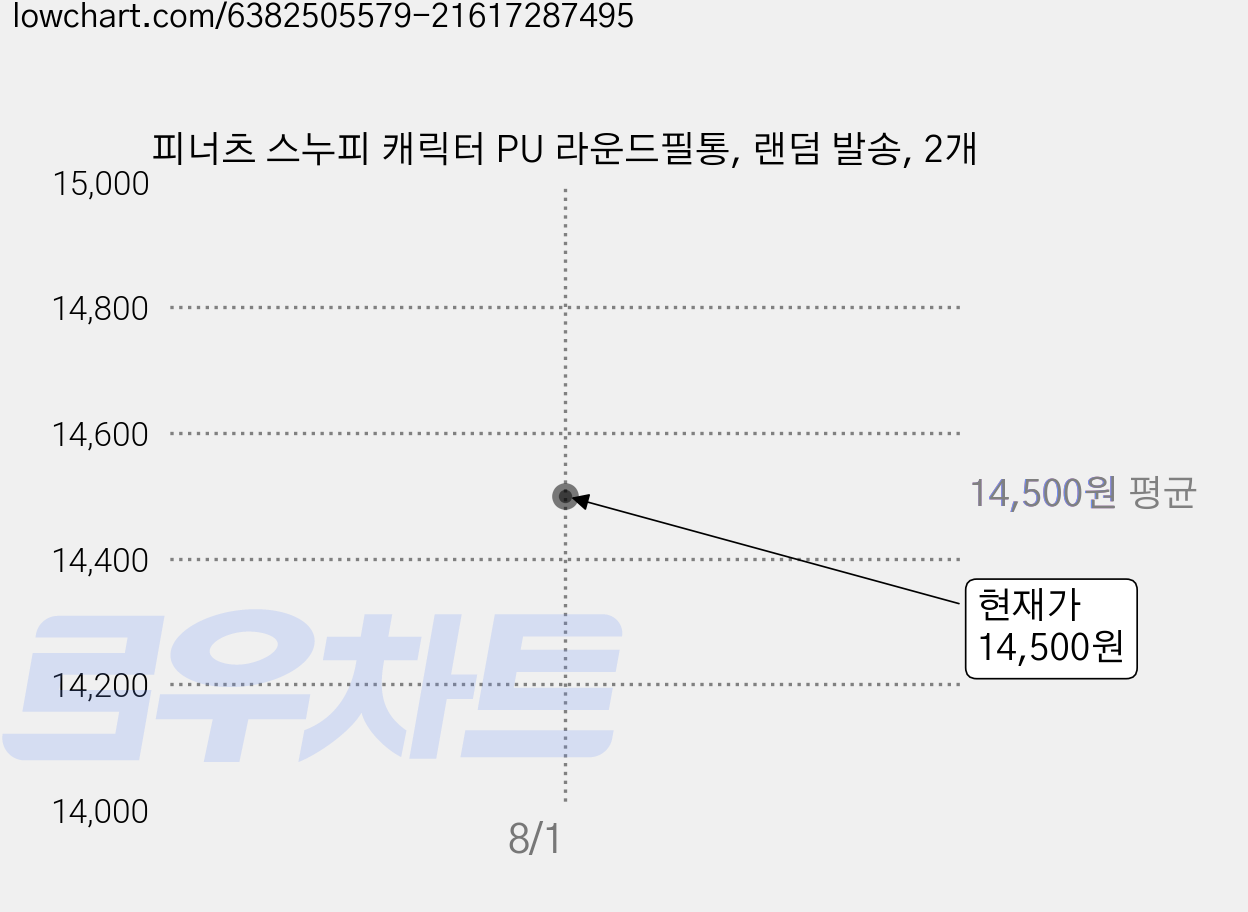 피너츠 스누피 캐릭터 PU 라운드필통, 랜덤 발송, 2개 가격 변동 차트, 현재가 14,500원