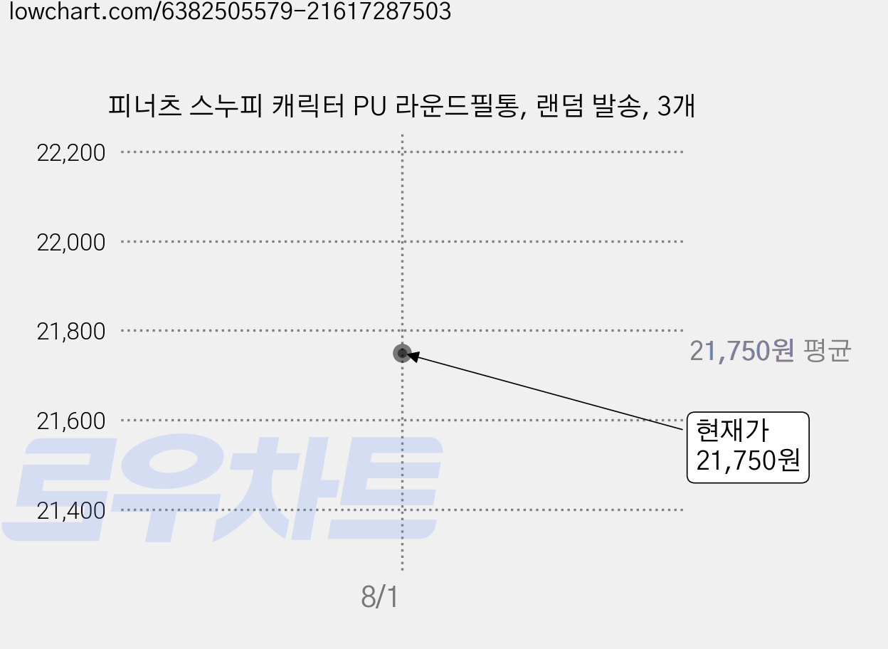 피너츠 스누피 캐릭터 PU 라운드필통, 랜덤 발송, 3개 가격 변동 차트, 현재가 21,750원