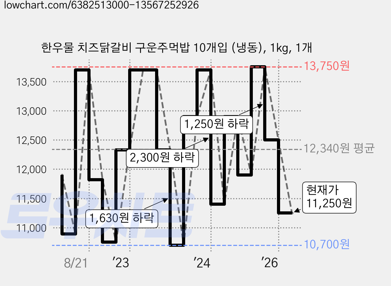 한우물 치즈닭갈비 구운주먹밥 10개입 (냉동), 1kg, 1개 가격 변동 차트, 현재가 11,250원, 관측 최저가 10,390원