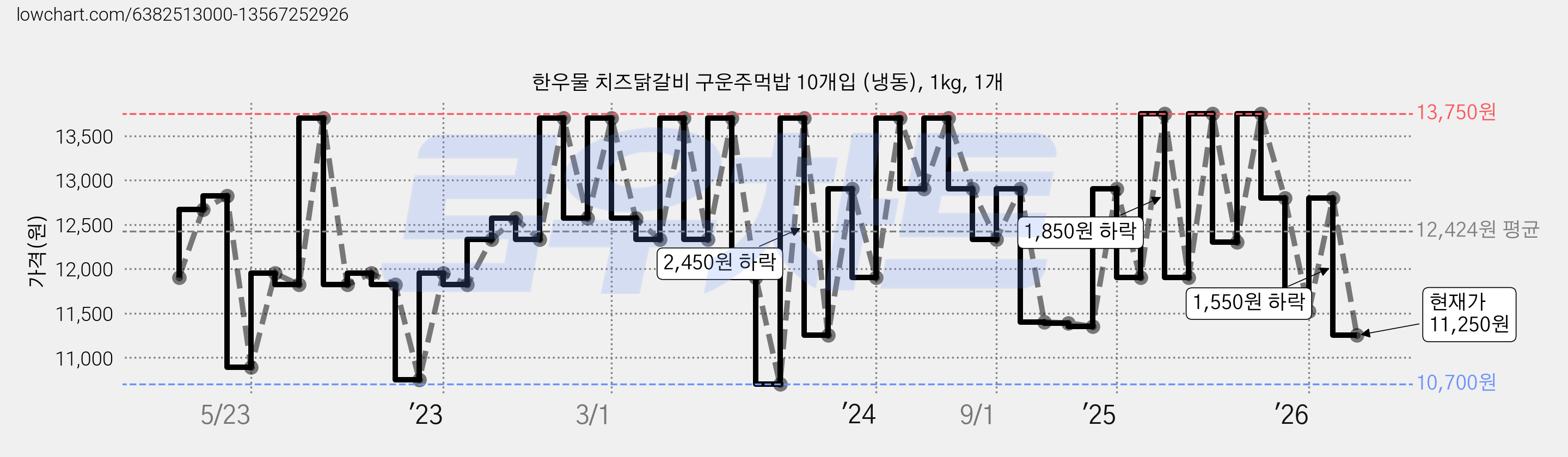 한우물 치즈닭갈비 구운주먹밥 10개입 (냉동), 1kg, 1개 가격 변동 차트, 현재가 11,250원, 관측 최저가 10,390원