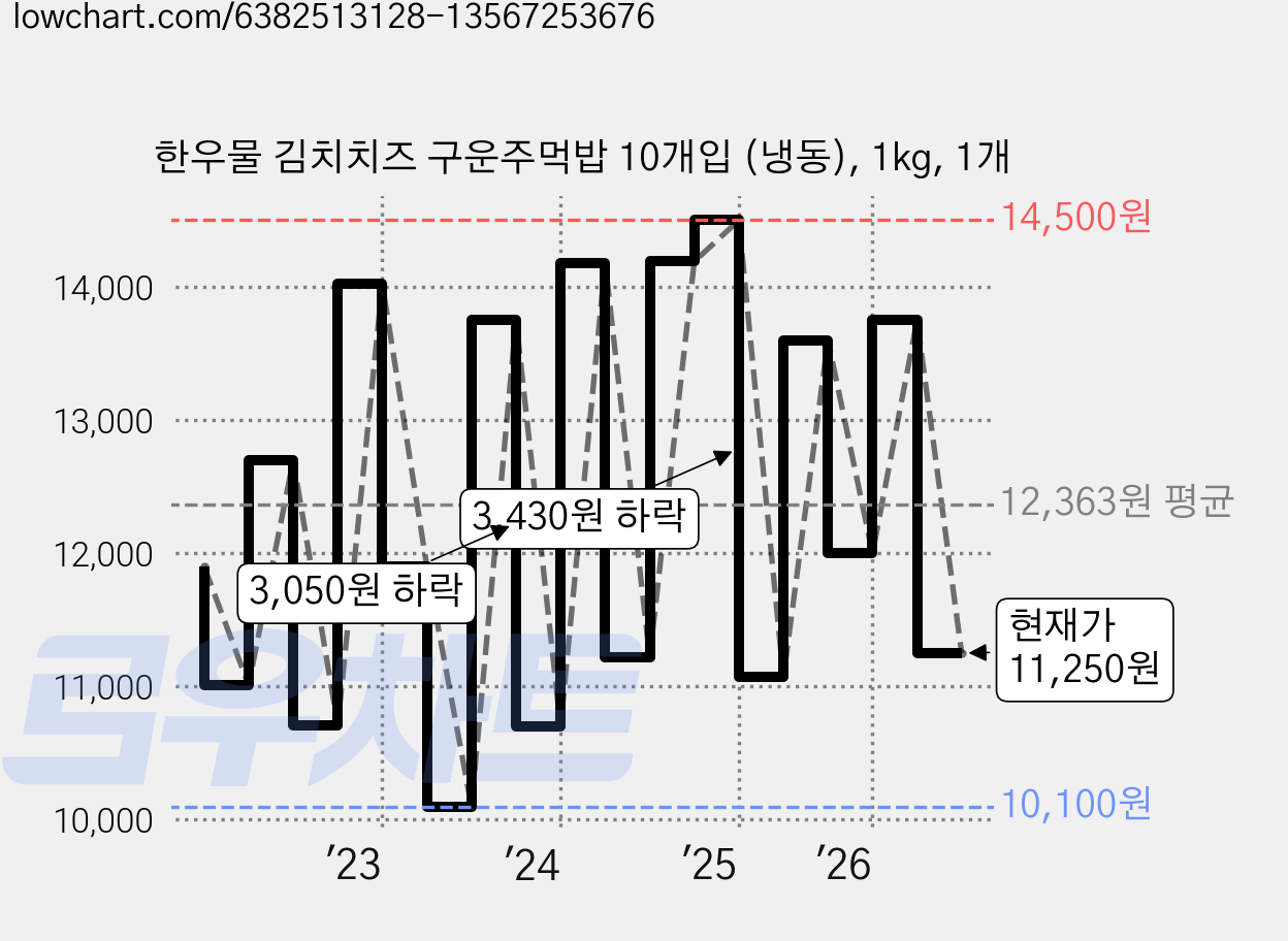 한우물 김치치즈 구운주먹밥 10개입 (냉동), 1kg, 1개 가격 변동 차트, 현재가 11,250원, 관측 최저가 9,900원