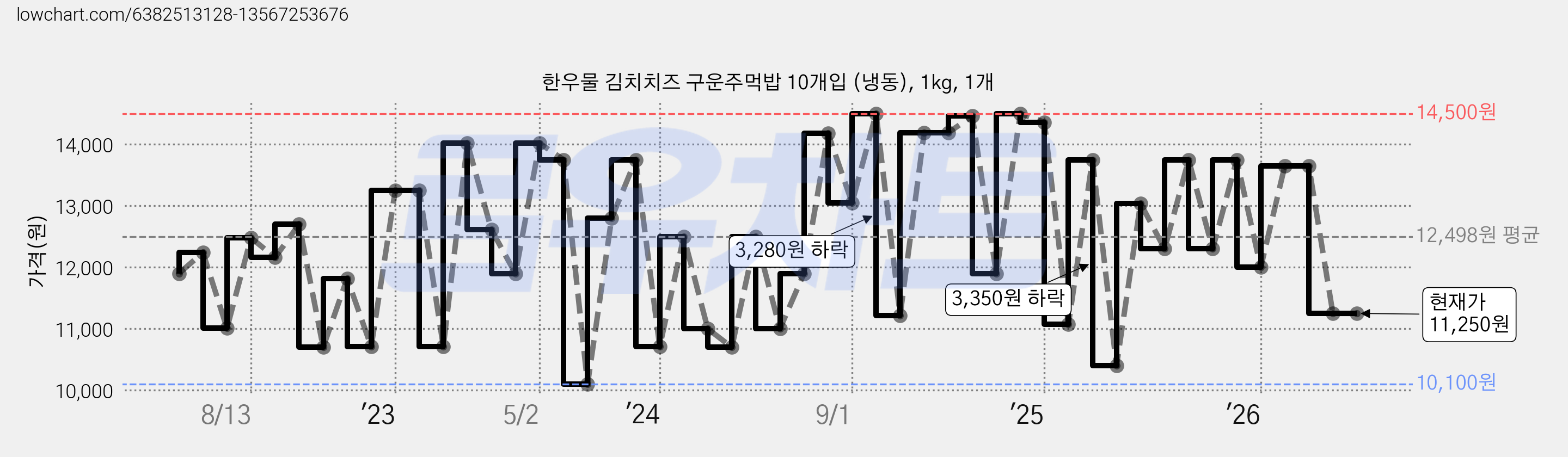 한우물 김치치즈 구운주먹밥 10개입 (냉동), 1kg, 1개 가격 변동 차트, 현재가 11,250원, 관측 최저가 9,900원