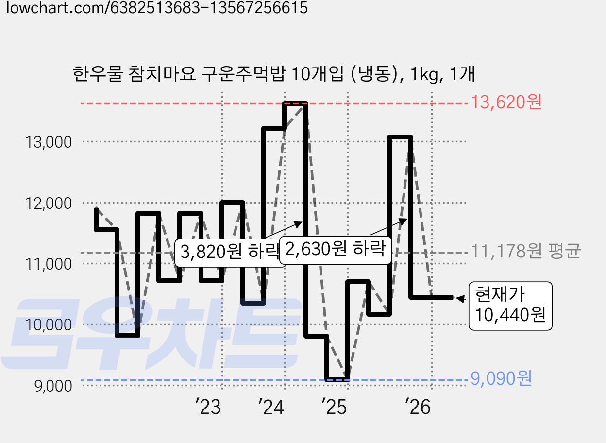 한우물 참치마요 구운주먹밥 10개입 (냉동), 1kg, 1개 가격 변동 차트, 현재가 10,440원, 관측 최저가 9,090원