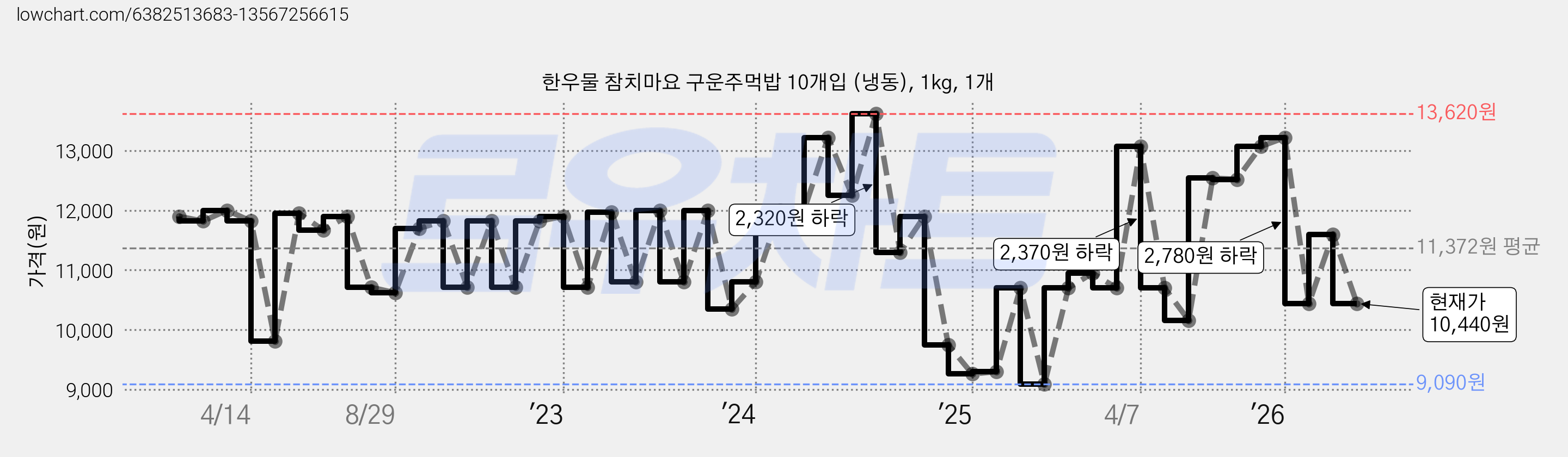 한우물 참치마요 구운주먹밥 10개입 (냉동), 1kg, 1개 가격 변동 차트, 현재가 10,440원, 관측 최저가 9,090원