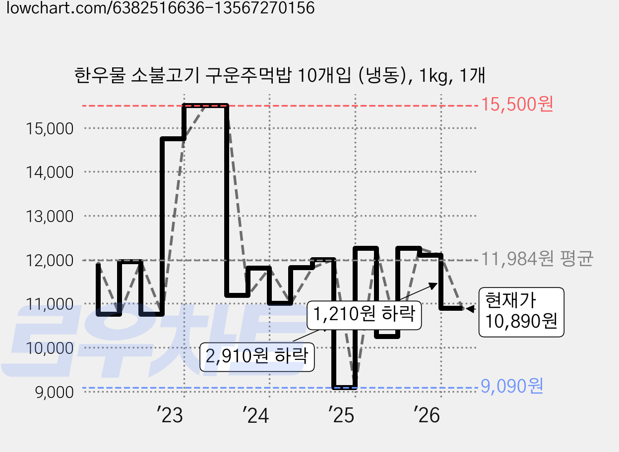 한우물 소불고기 구운주먹밥 10개입 (냉동), 1kg, 1개 가격 변동 차트, 현재가 10,890원, 관측 최저가 8,080원
