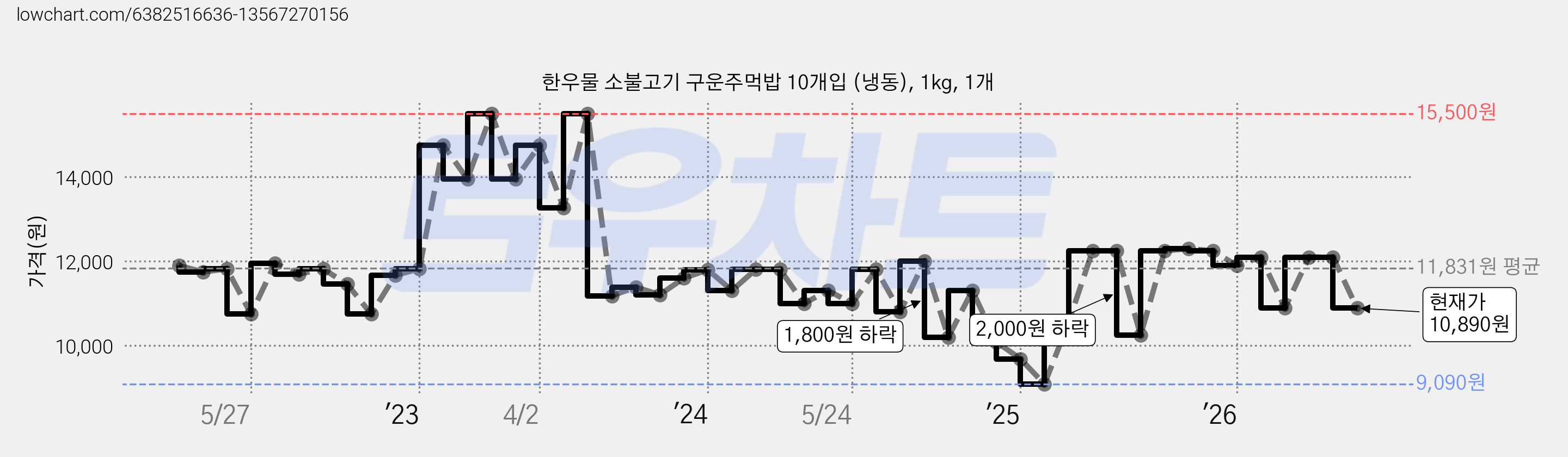 한우물 소불고기 구운주먹밥 10개입 (냉동), 1kg, 1개 가격 변동 차트, 현재가 10,890원, 관측 최저가 8,080원
