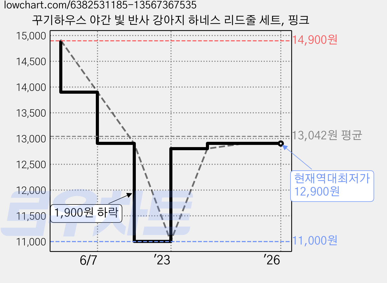 꾸기하우스 야간 빛 반사 강아지 하네스 리드줄 세트, 핑크 가격 변동 차트, 현재가 12,900원, 역대최저가