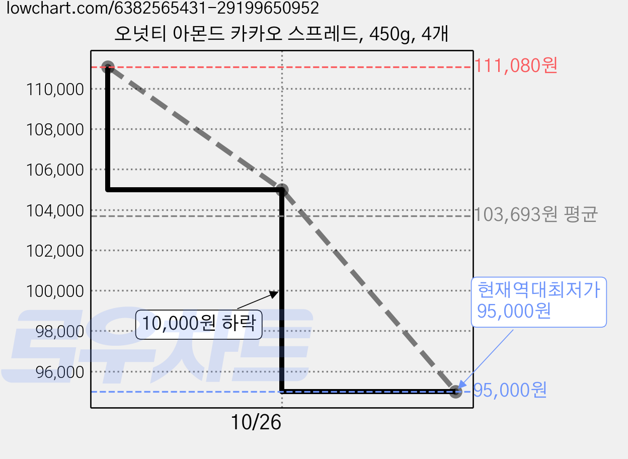 오넛티 아몬드 카카오 스프레드, 450g, 4개 가격 변동 차트, 현재가 95,000원, 역대최저가