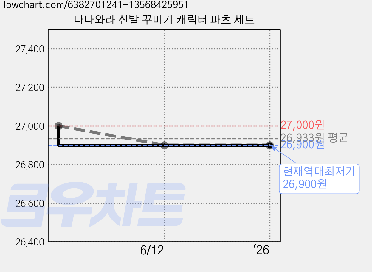 다나와라 신발 꾸미기 캐릭터 파츠 세트 가격 변동 차트, 현재가 26,900원, 역대최저가