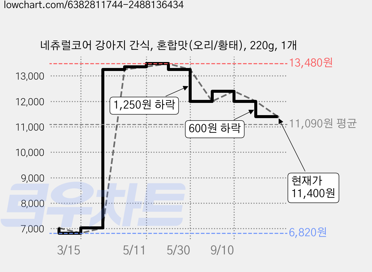 네츄럴코어 강아지 간식, 혼합맛(오리/황태), 220g, 1개 가격 변동 차트, 현재가 11,400원, 관측 최저가 6,820원