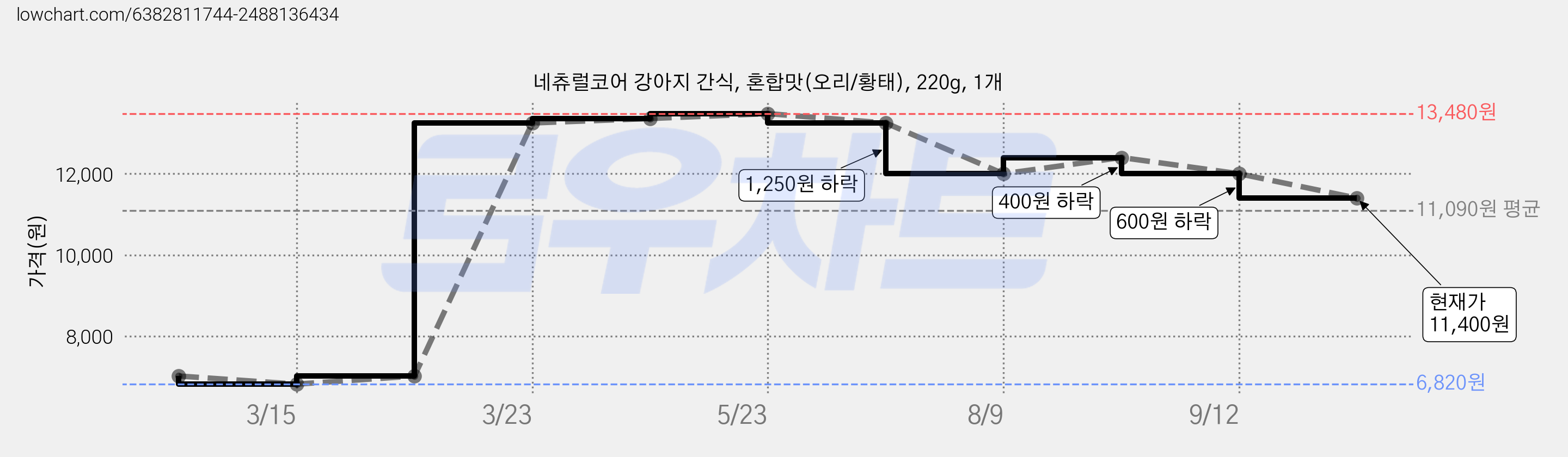 네츄럴코어 강아지 간식, 혼합맛(오리/황태), 220g, 1개 가격 변동 차트, 현재가 11,400원, 관측 최저가 6,820원