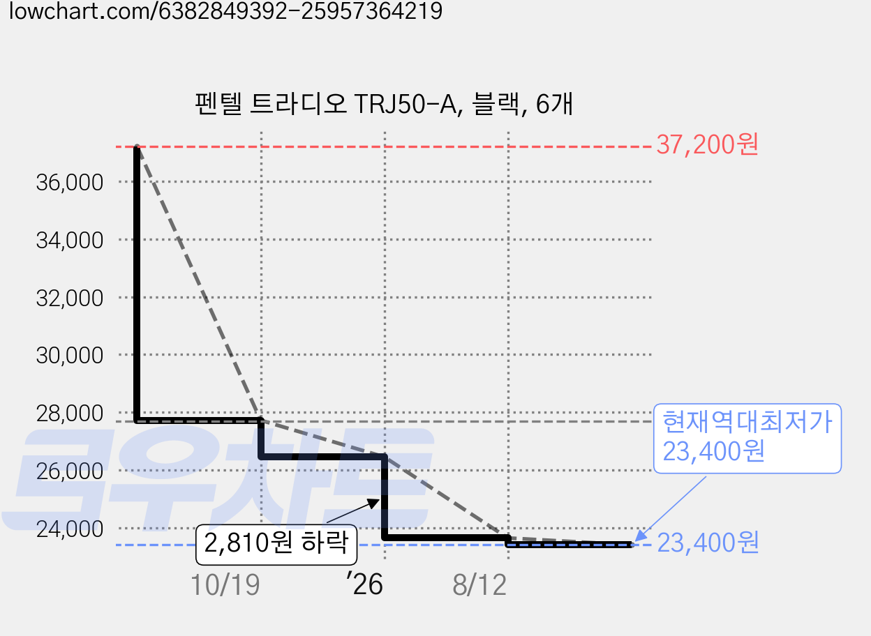 펜텔 트라디오 TRJ50-A, 블랙, 6개 가격 변동 차트, 현재가 23,400원, 역대최저가