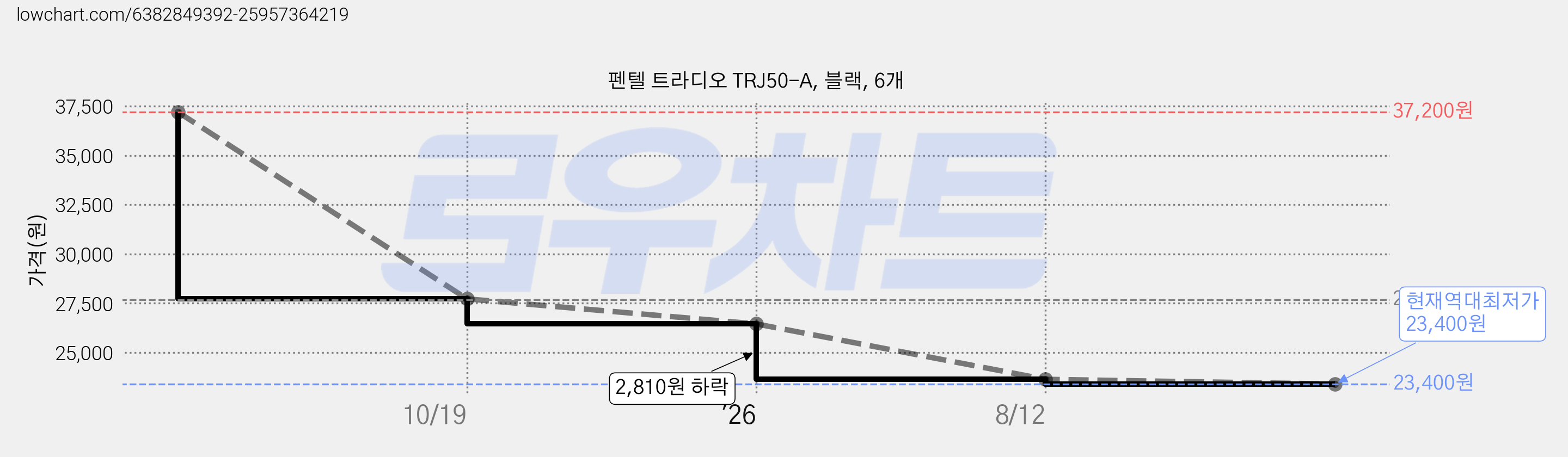 펜텔 트라디오 TRJ50-A, 블랙, 6개 가격 변동 차트, 현재가 23,400원, 역대최저가