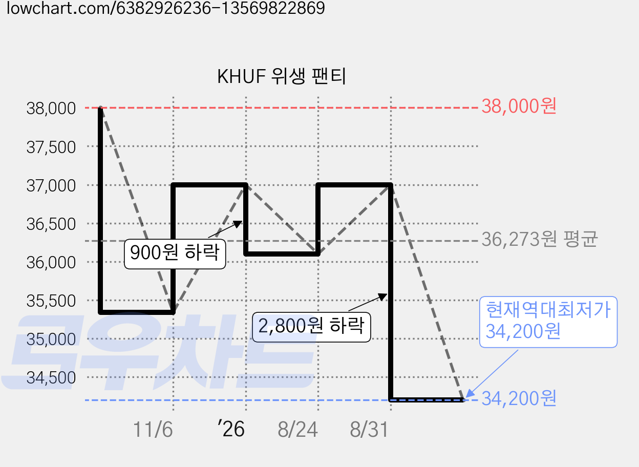 KHUF 위생 팬티 가격 변동 차트, 현재가 34,200원, 역대최저가